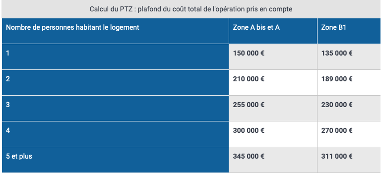 Neuf zone abis, a ou b1 calcul du ptz courtier angers