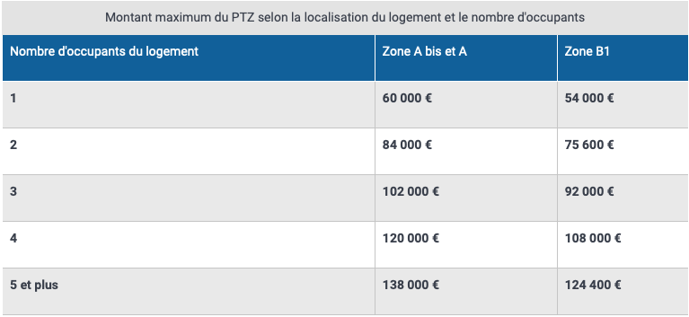 Neuf zone abis, a ou b1 montant max courtier angers