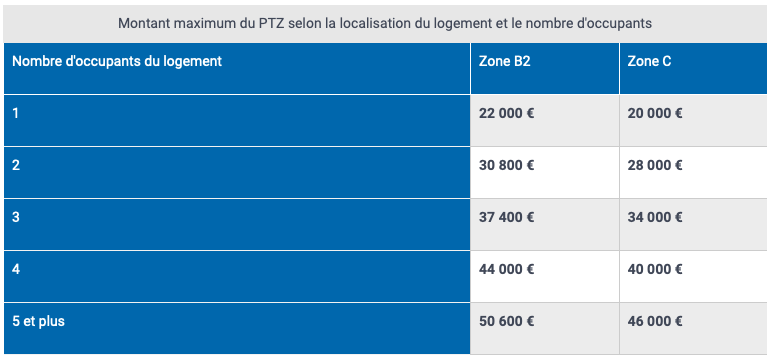 montant max du ptz b2 ou c courtier angers